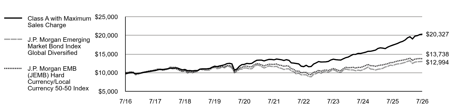 Growth of 10K Chart