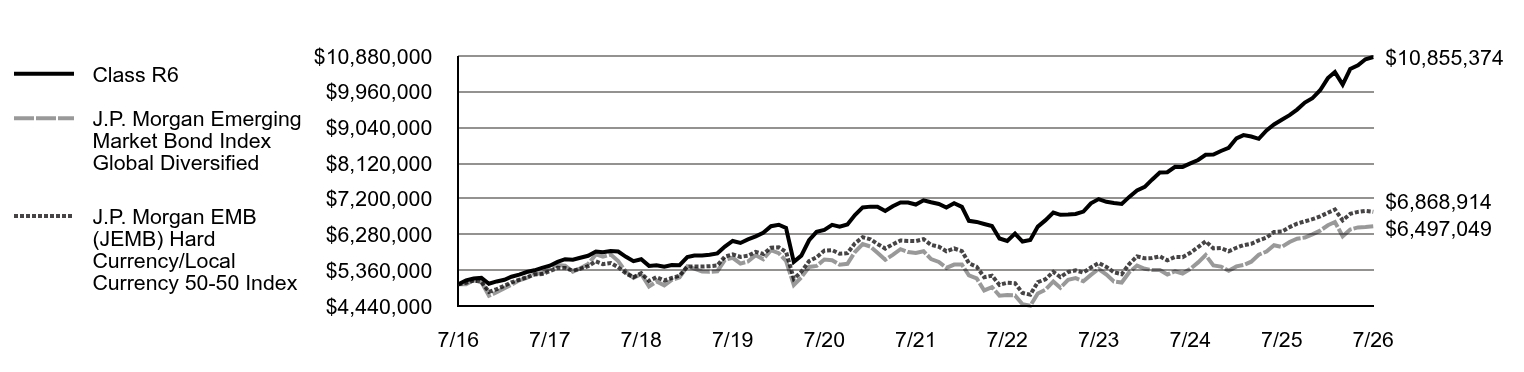 Growth of 10K Chart