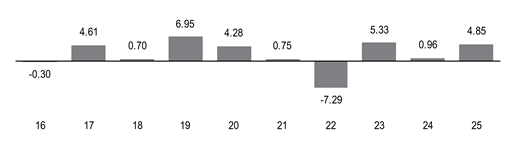 PerformanceBarChartData(16:-0.3,17:4.61,18:0.7,19:6.95,20:4.28,21:0.75,22:-7.29,23:5.33,24:0.96,25:4.85000038146973)