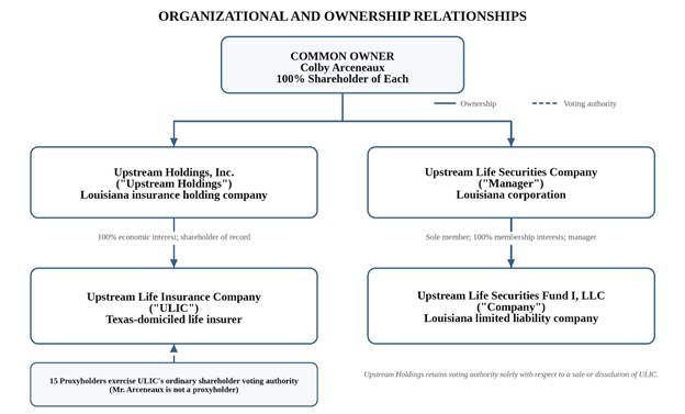 Organizational chart showing Colby Arceneaux as 100% owner of Upstream Holdings and the Manager; Upstream Holdings as 100% economic owner and shareholder of record of ULIC; the Manager as sole member and manager of the Company; and 15 proxyholders exercising ordinary shareholder voting authority over ULIC.