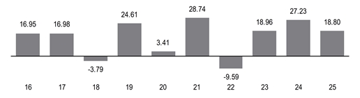 PerformanceBarChartData(16:16.95,17:16.98,18:-3.79,19:24.61,20:3.41,21:28.74,22:-9.59,23:18.96,24:27.23,25:18.7999992370605)