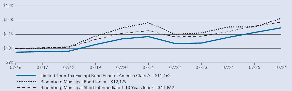 Fund Performance - Growth of 10K