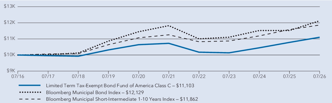 Fund Performance - Growth of 10K