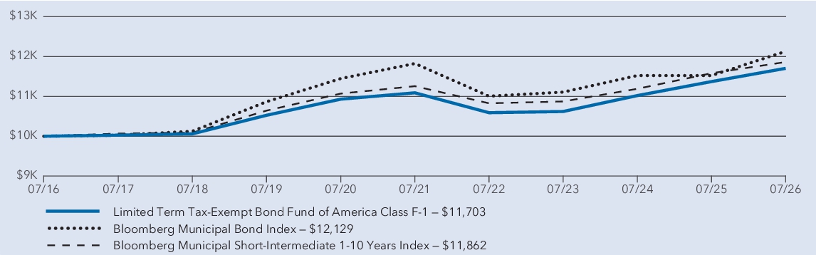 Fund Performance - Growth of 10K