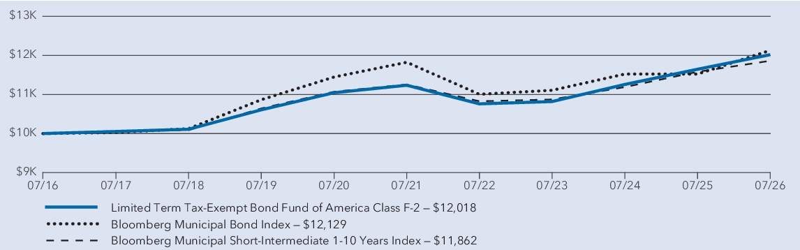 Fund Performance - Growth of 10K