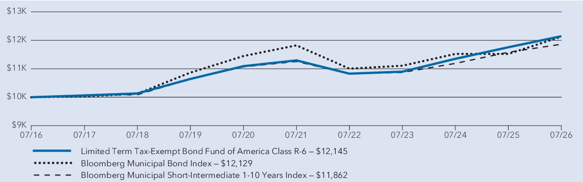 Fund Performance - Growth of 10K