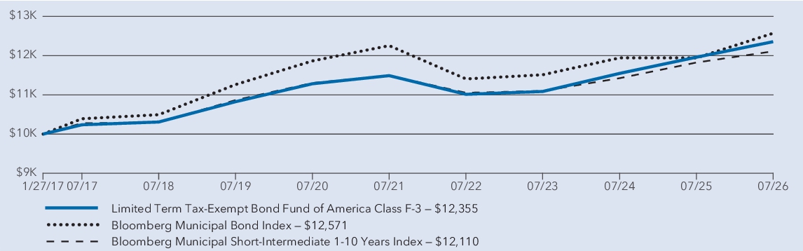 Fund Performance - Growth of 10K