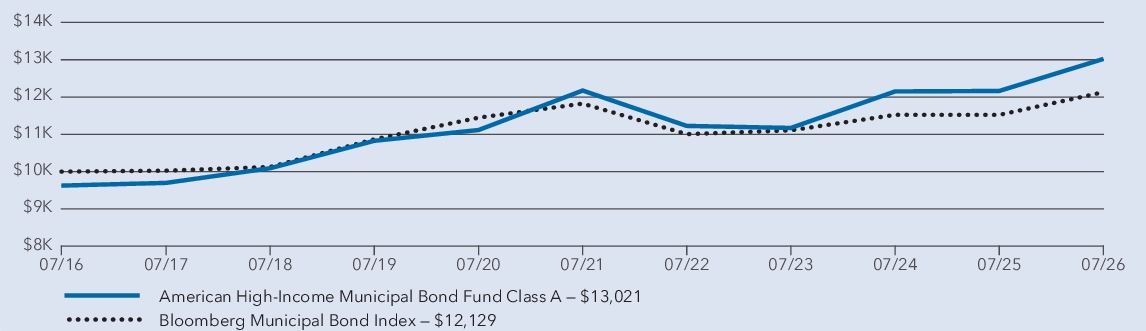 Fund Performance - Growth of 10K