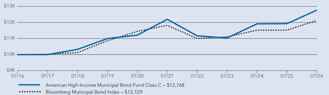 Fund Performance - Growth of 10K