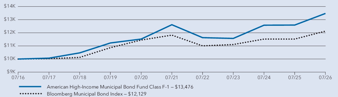 Fund Performance - Growth of 10K
