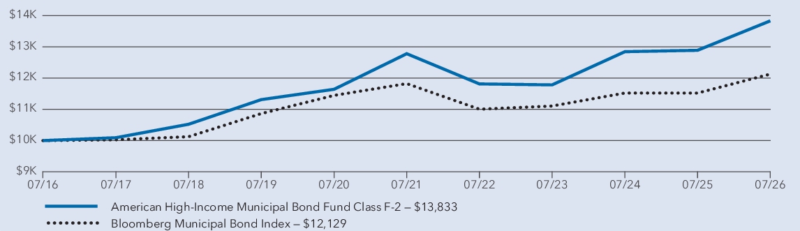 Fund Performance - Growth of 10K