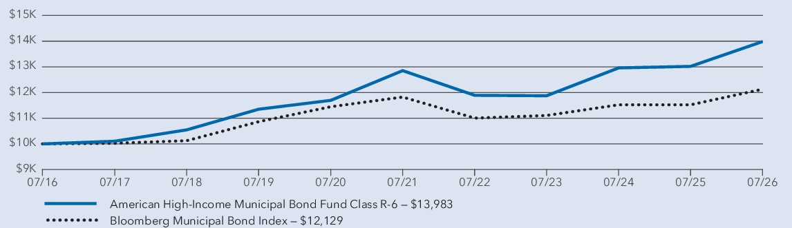 Fund Performance - Growth of 10K