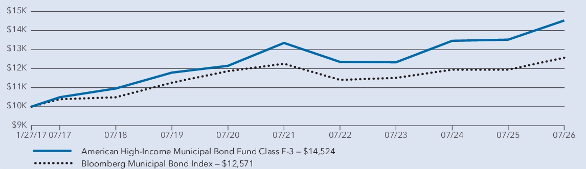 Fund Performance - Growth of 10K