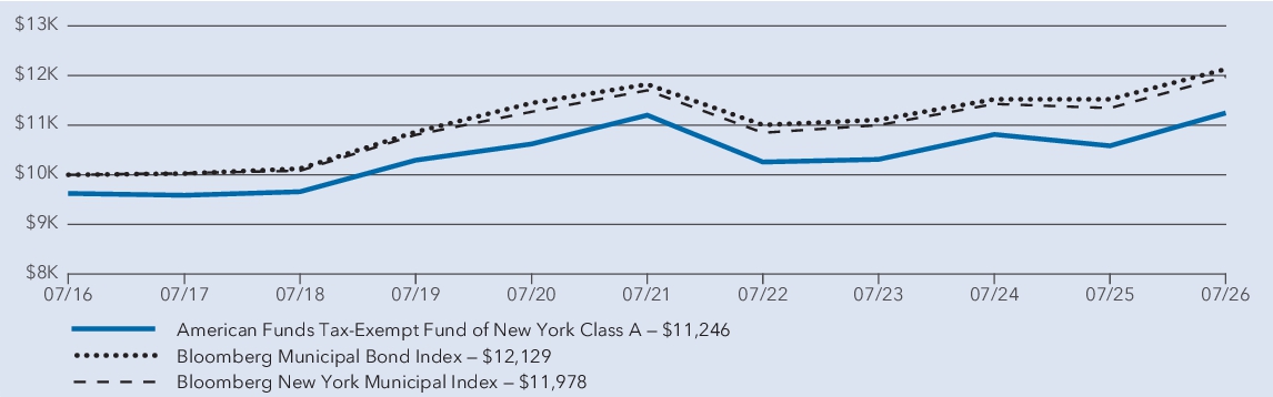 Fund Performance - Growth of 10K