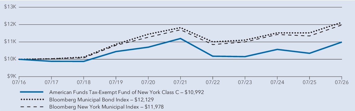 Fund Performance - Growth of 10K