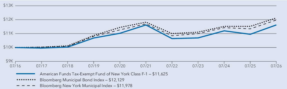 Fund Performance - Growth of 10K
