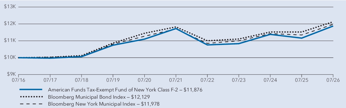 Fund Performance - Growth of 10K