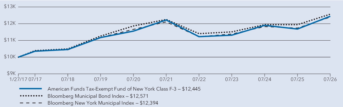 Fund Performance - Growth of 10K