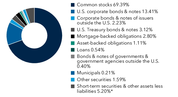 Graphical Representation - Allocation 1 Chart