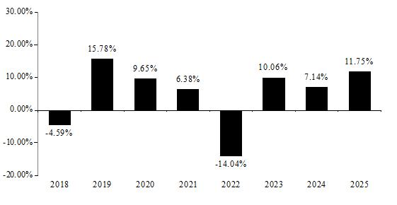 PerformanceBarChartData(2018:-4.59,2019:15.78,2020:9.65,2021:6.38,2022:-14.04,2023:10.06,2024:7.14,2025:11.75)
