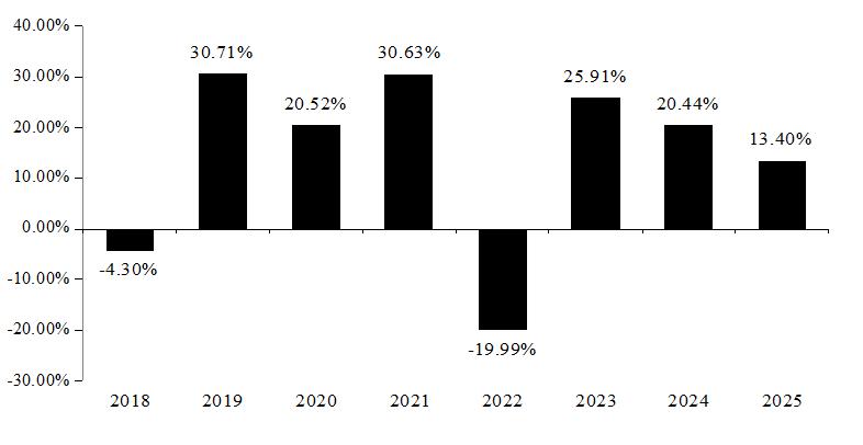 PerformanceBarChartData(2018:-4.3,2019:30.71,2020:20.52,2021:30.63,2022:-19.99,2023:25.91,2024:20.44,2025:13.4)