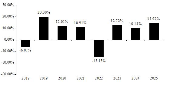 PerformanceBarChartData(2018:-6.07,2019:20,2020:12.05,2021:10.91,2022:-15.13,2023:12.72,2024:10.14,2025:14.62)