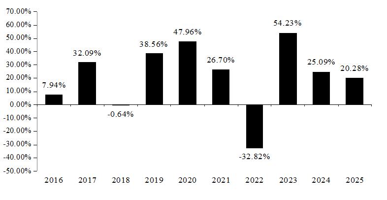 PerformanceBarChartData(2016:7.94,2017:32.09,2018:-0.64,2019:38.56,2020:47.96,2021:26.7,2022:-32.82,2023:54.23,2024:25.09,2025:20.28)