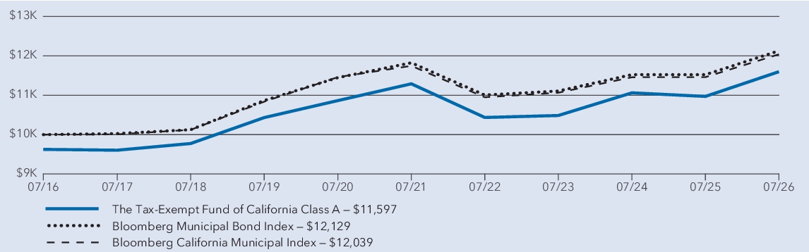 Fund Performance - Growth of 10K