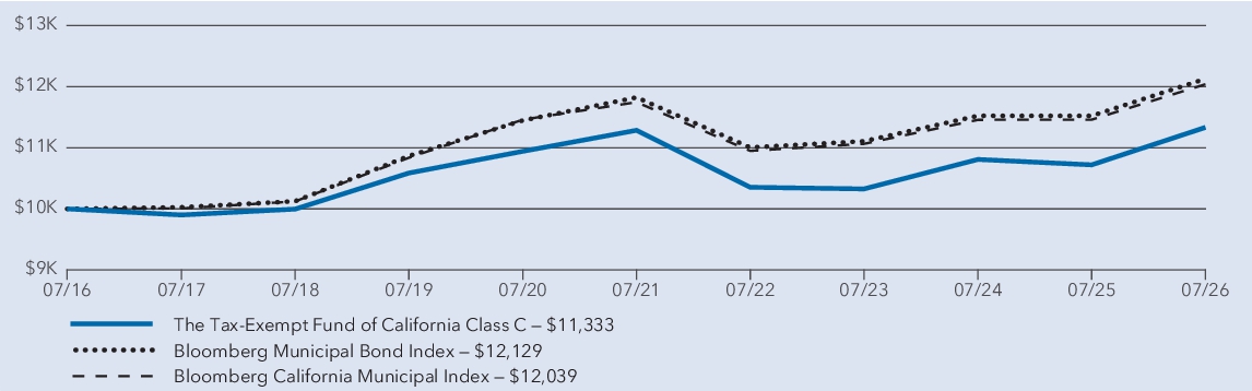 Fund Performance - Growth of 10K