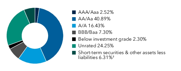 Graphical Representation - Allocation 1 Chart