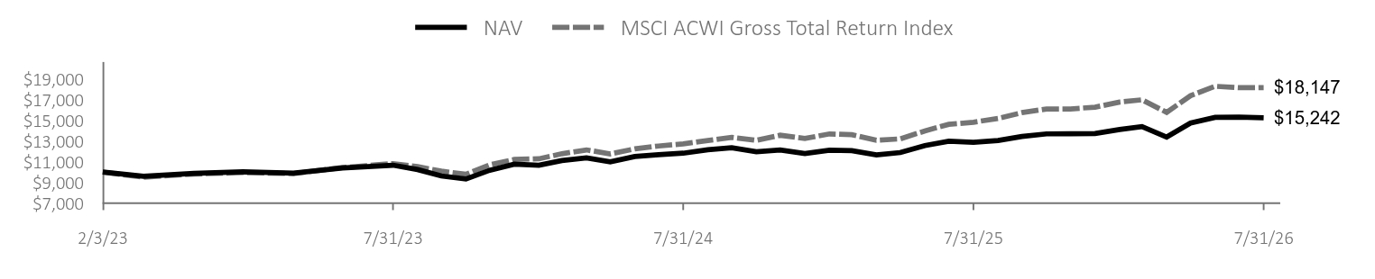 Growth of 10K Chart