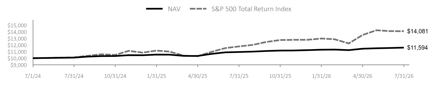 Growth of 10K Chart