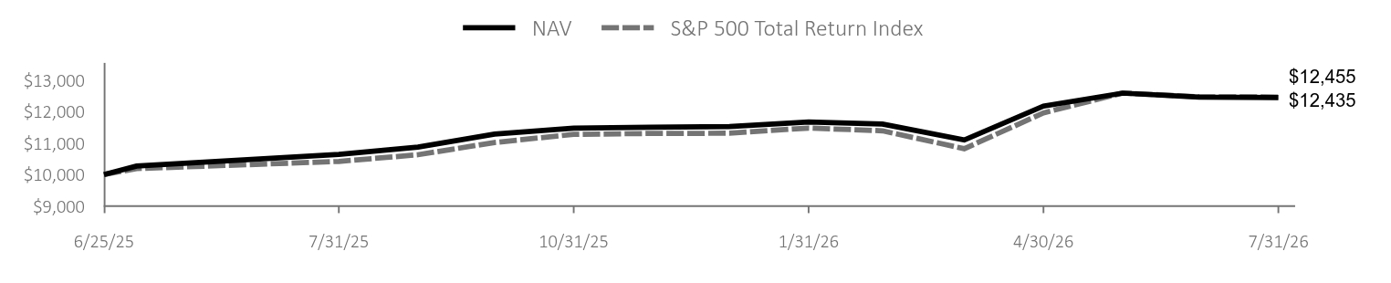 Growth of 10K Chart