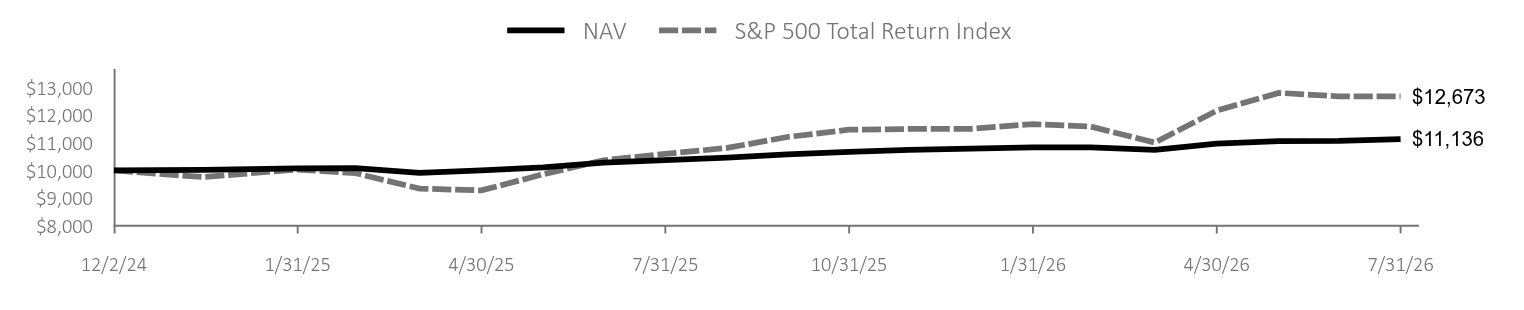 Growth of 10K Chart