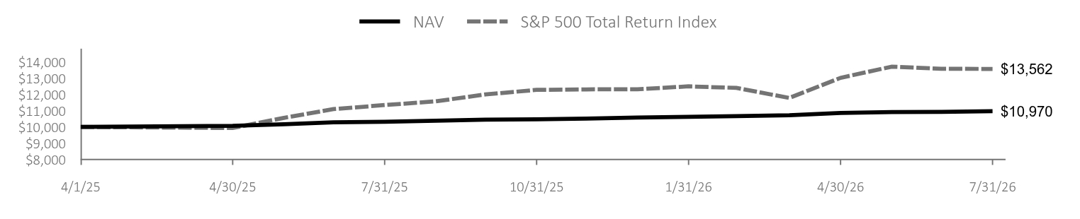 Growth of 10K Chart
