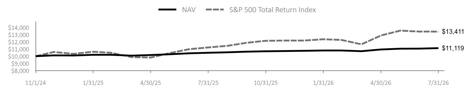 Growth of 10K Chart