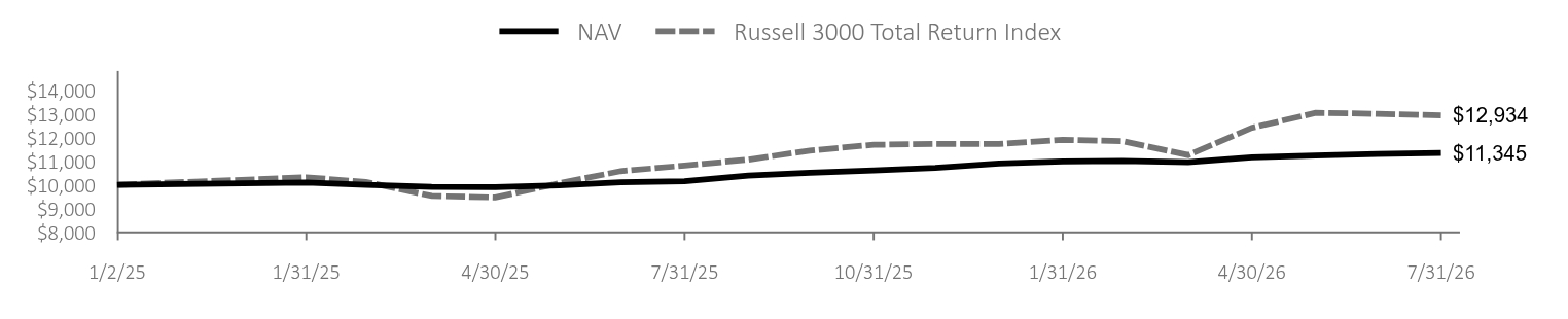 Growth of 10K Chart