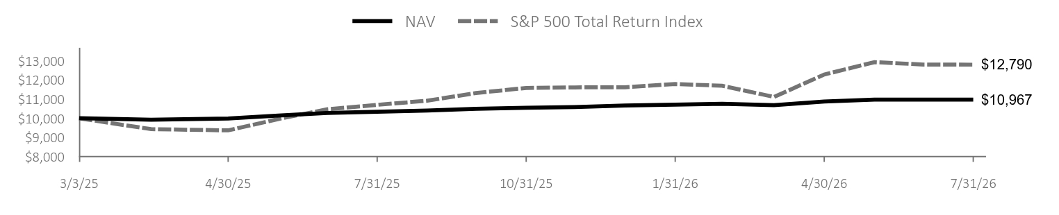 Growth of 10K Chart