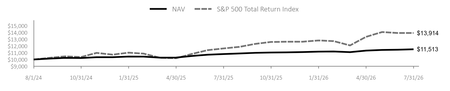 Growth of 10K Chart