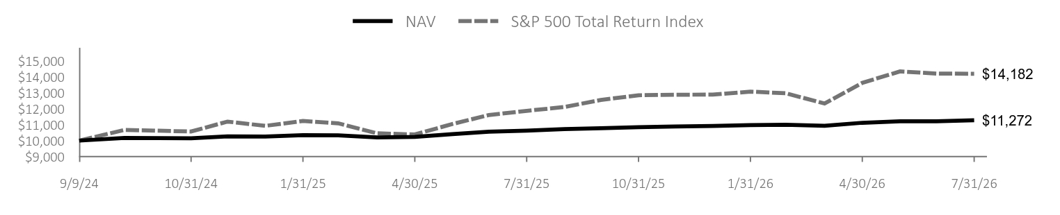 Growth of 10K Chart