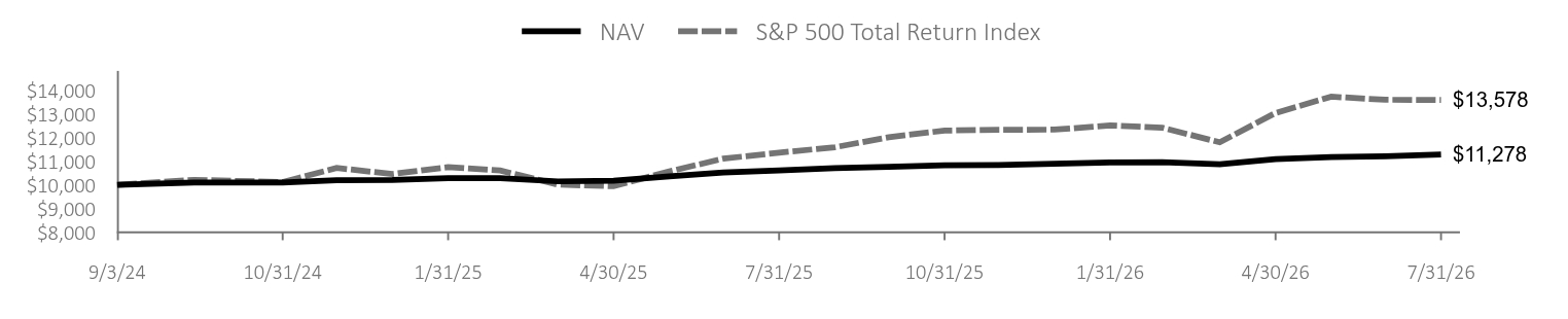 Growth of 10K Chart