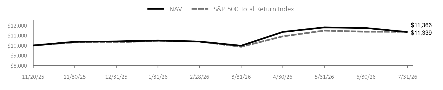 Growth of 10K Chart