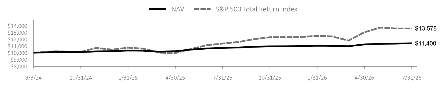 Growth of 10K Chart