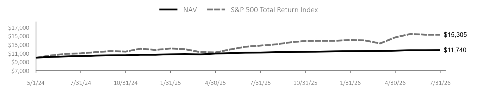 Growth of 10K Chart