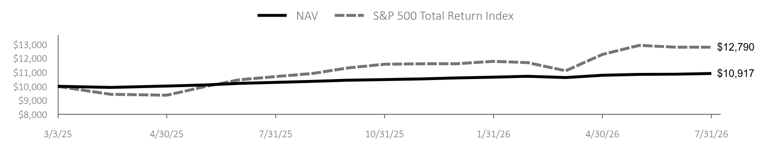 Growth of 10K Chart