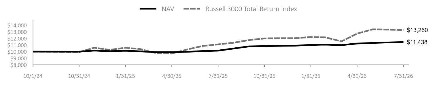 Growth of 10K Chart