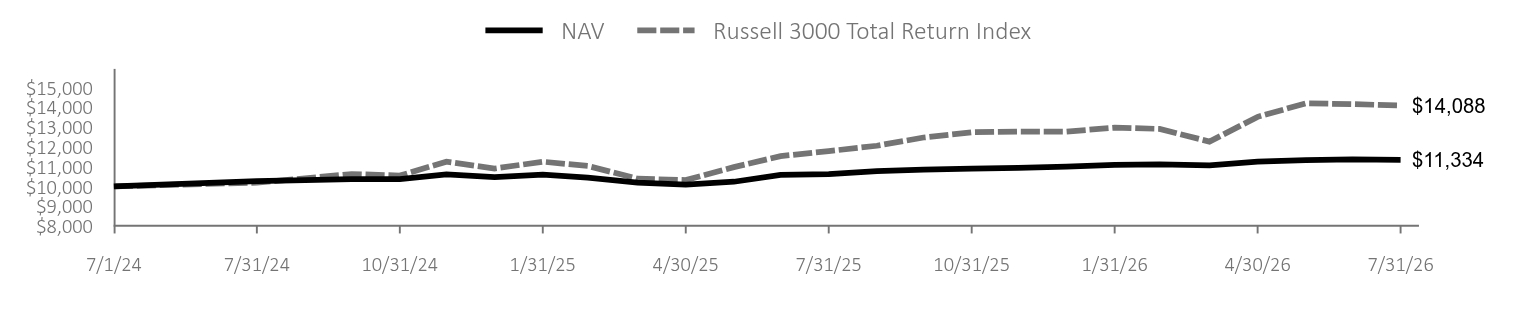 Growth of 10K Chart