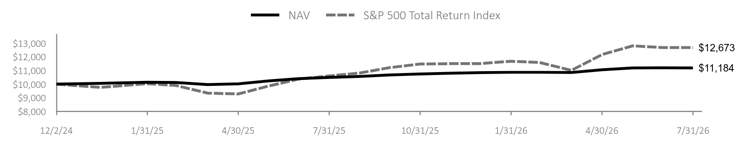 Growth of 10K Chart