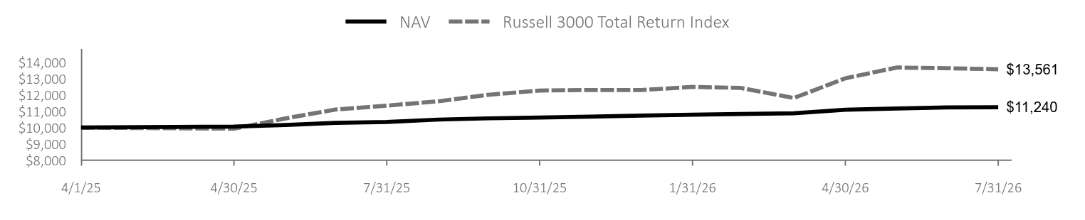 Growth of 10K Chart