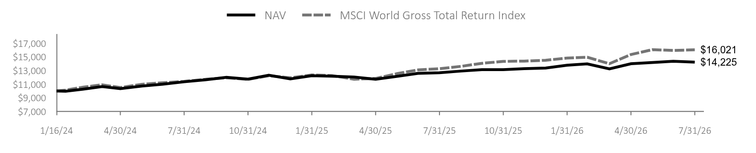 Growth of 10K Chart